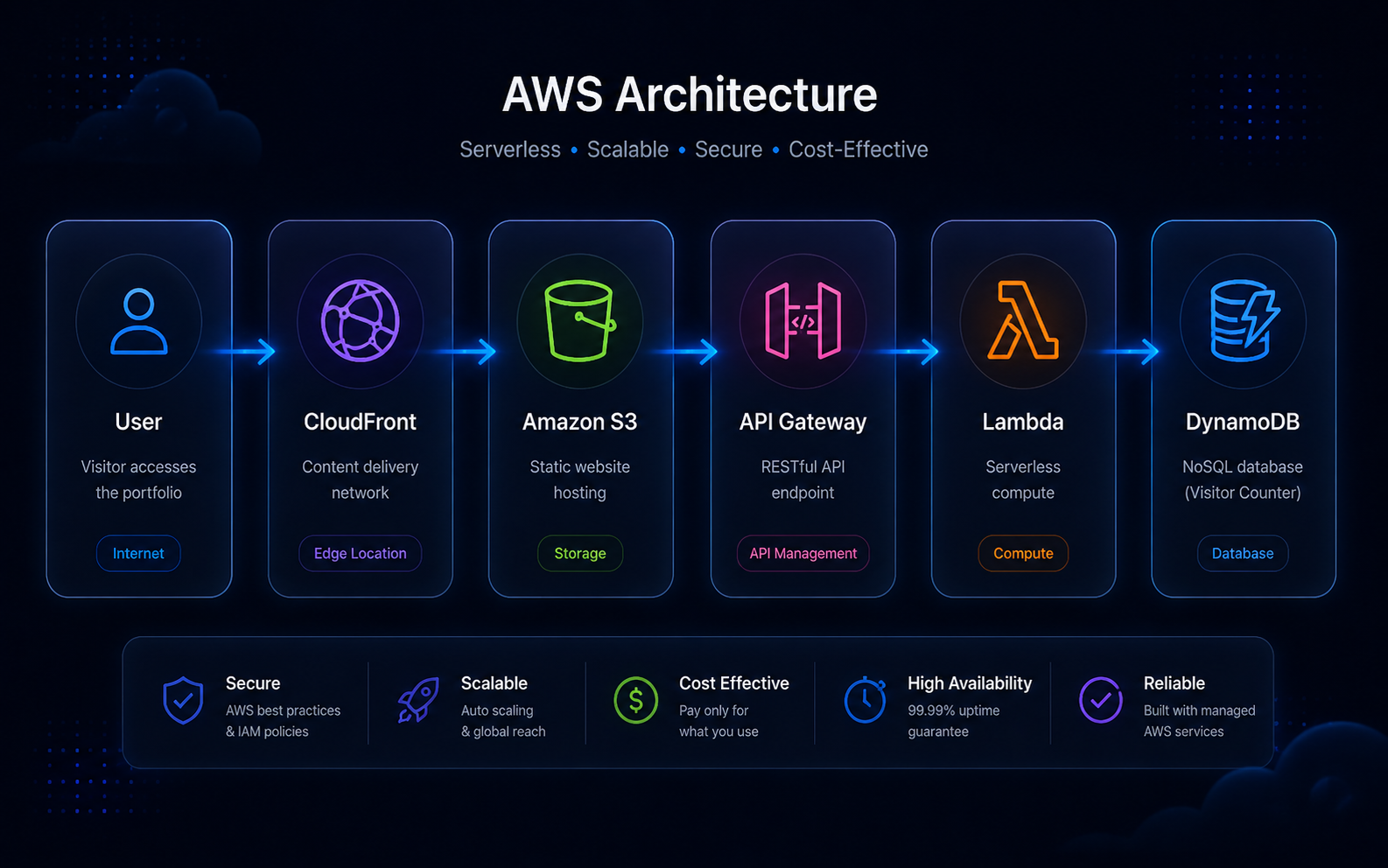 AWS Serverless Architecture